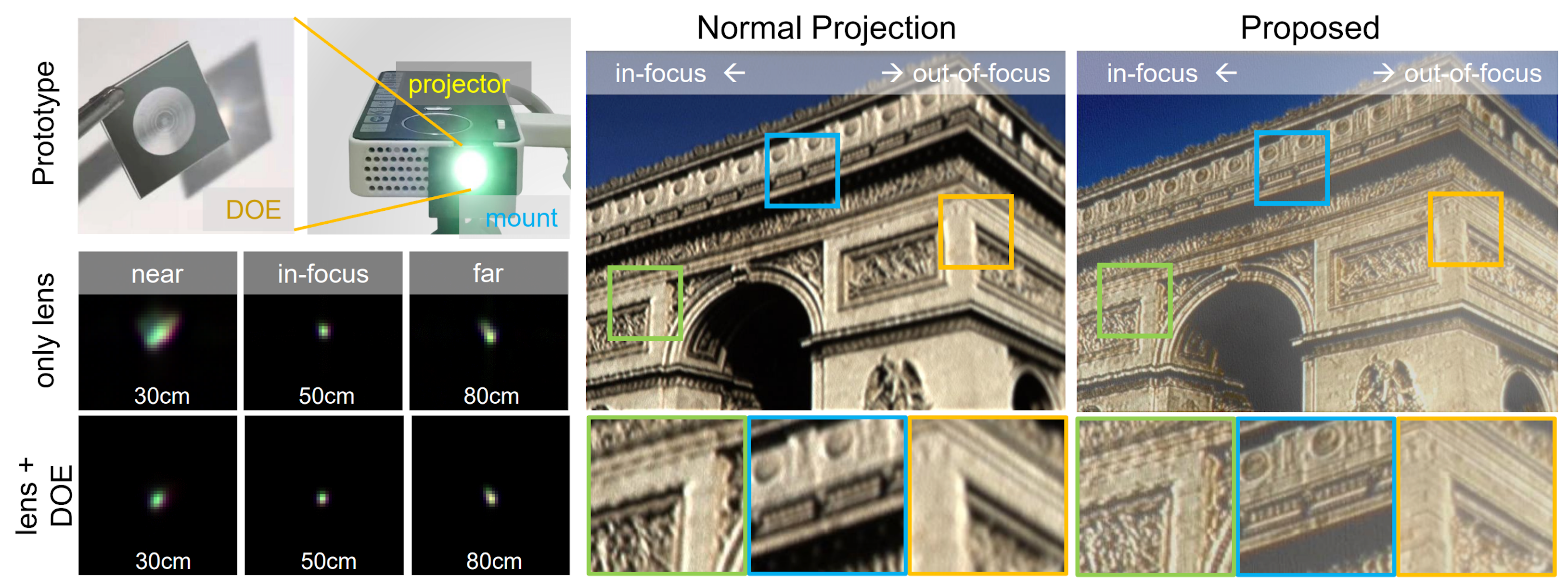 Extended Depth-of-Field Projector using Learned Diffractive Optics ...