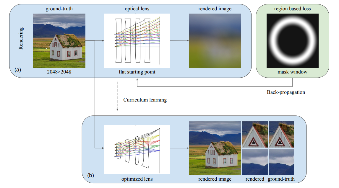 Lens Based Framework Automatic lens design based on differentiable ray-tracing | Qiang Fu