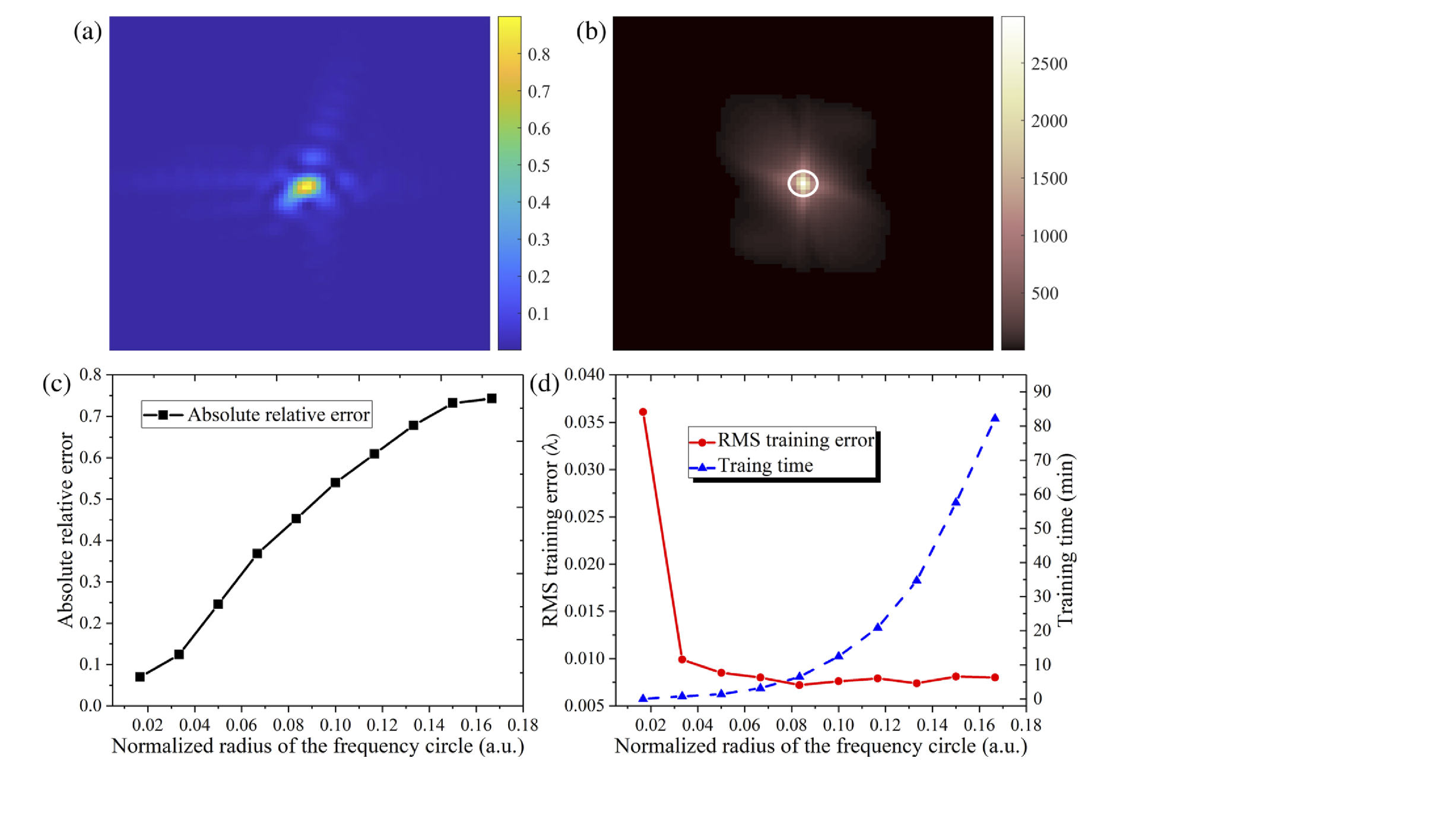 Phase Diversity Wavefront Sensing Enhanced By A Fourier Based Neural Network Qiang Fu